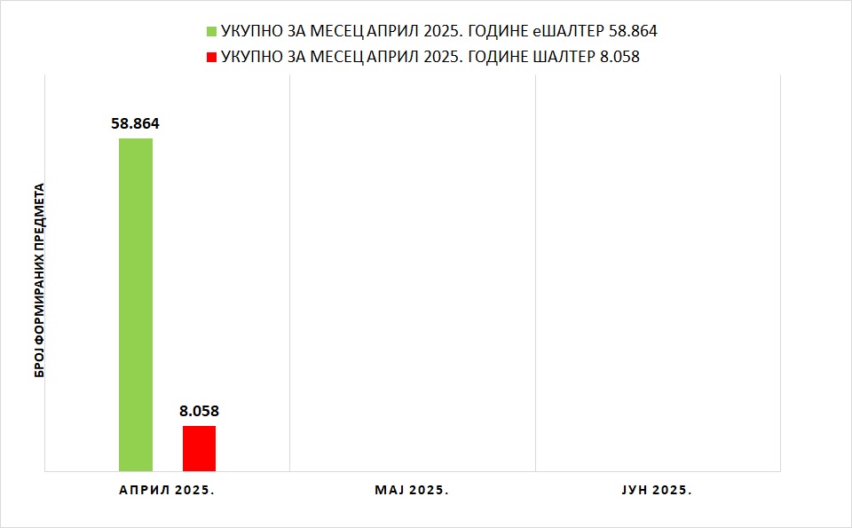 /content/images/stranice/statistika/2025/05/Grafik 1 - II kvartal 2025.jpg
